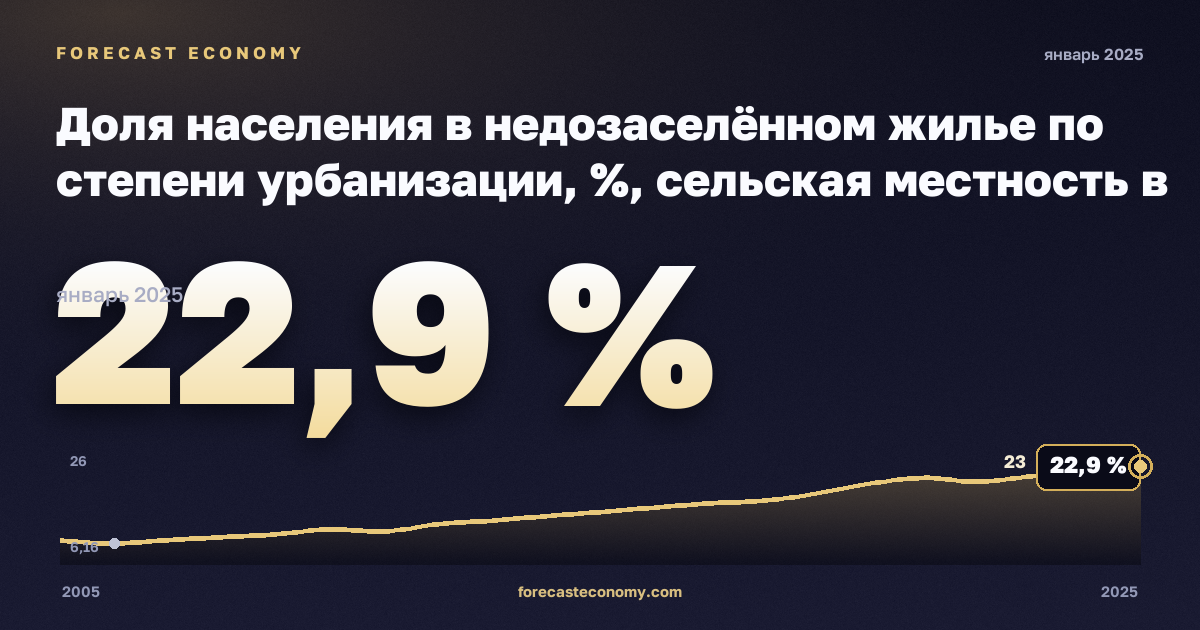 Доля населения в недозаселённом жилье по степени урбанизации, %, сельская местность в Польше: график динамики 2005–2025, последнее значение 22,9 %, источник Евростат