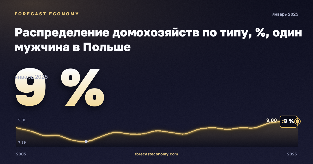 Распределение домохозяйств по типу, %, один мужчина в Польше: график динамики 2005–2025, последнее значение 9 %, источник Евростат
