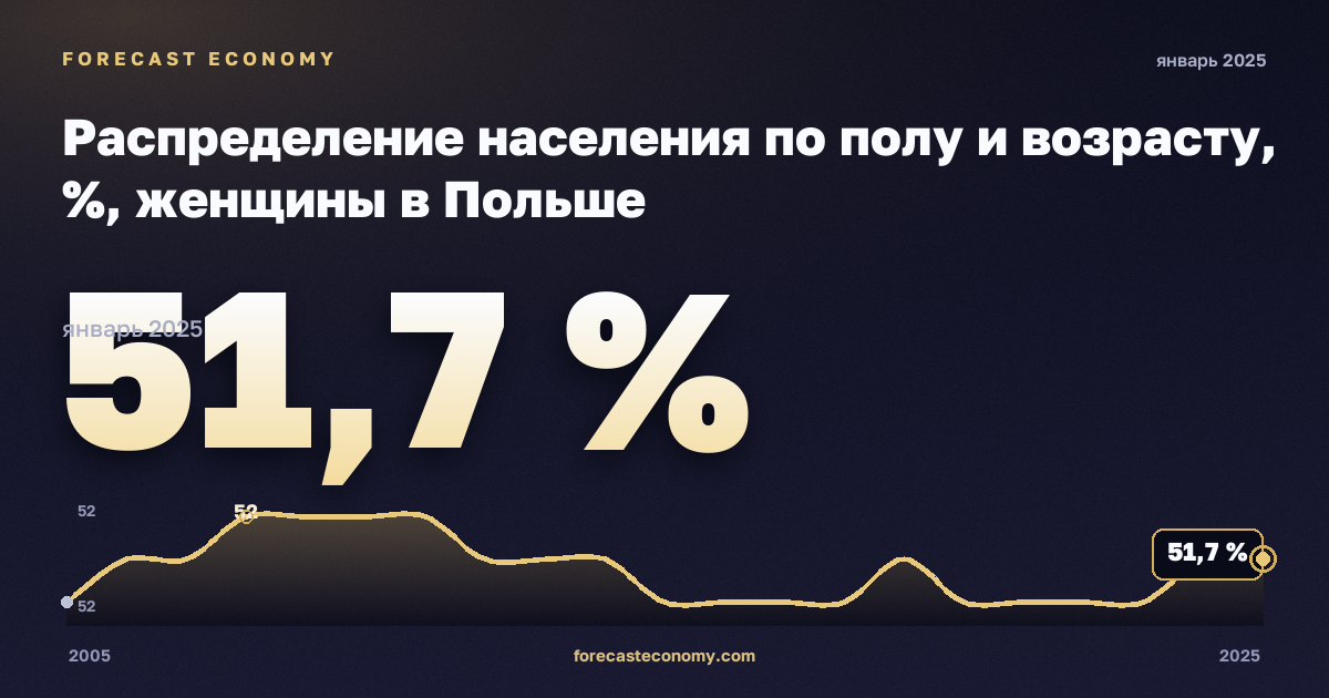 Распределение населения по полу и возрасту, %, женщины в Польше: график динамики 2005–2025, последнее значение 51,7 %, источник Евростат