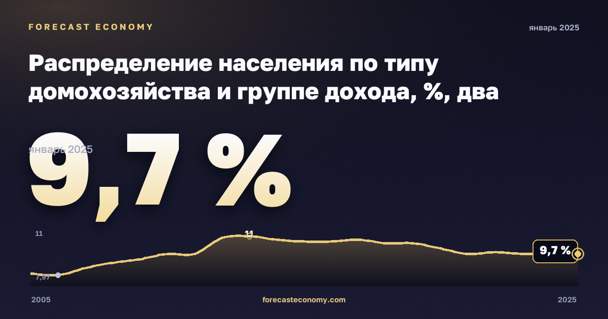 Распределение населения по типу домохозяйства и группе дохода, %, два взрослых младше 65 лет в Польше: график динамики 2005–2025, последнее значение 9,7 %, источник Евростат