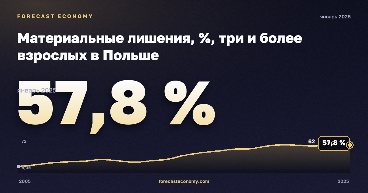 Материальные лишения, %, три и более взрослых в Польше: график динамики 2005–2025, последнее значение 57,8 %, источник Евростат