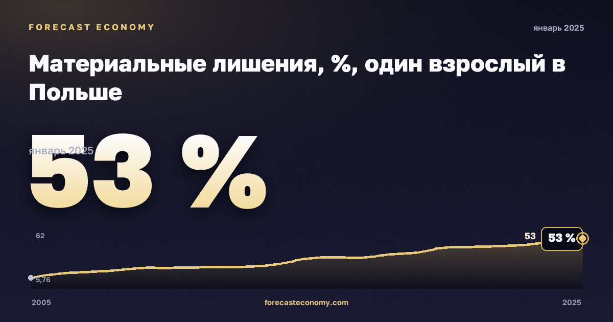 Материальные лишения, %, один взрослый в Польше: график динамики 2005–2025, последнее значение 53 %, источник Евростат