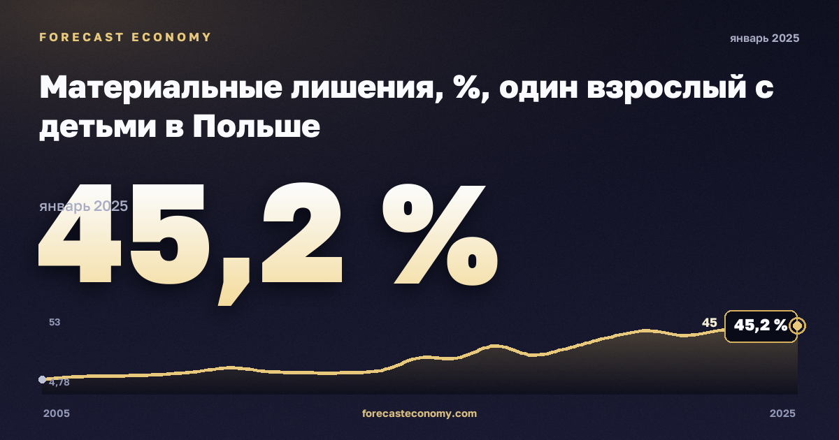 Материальные лишения, %, один взрослый с детьми в Польше: график динамики 2005–2025, последнее значение 45,2 %, источник Евростат