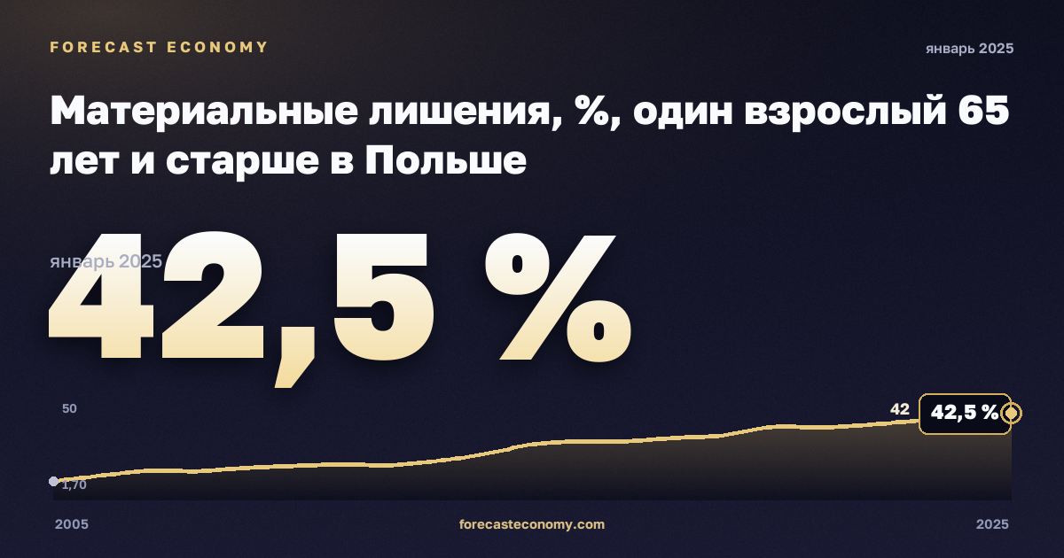 Материальные лишения, %, один взрослый 65 лет и старше в Польше: график динамики 2005–2025, последнее значение 42,5 %, источник Евростат