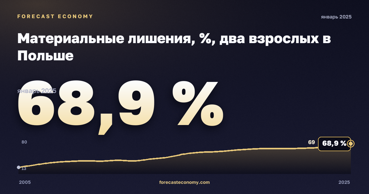 Материальные лишения, %, два взрослых в Польше: график динамики 2005–2025, последнее значение 68,9 %, источник Евростат