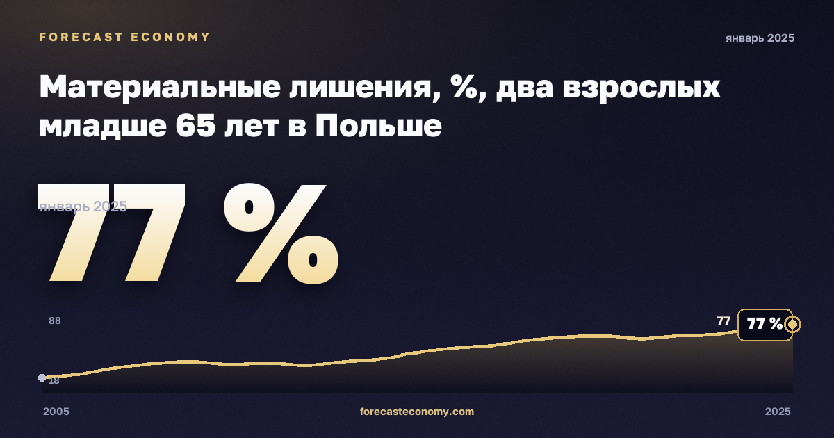 Материальные лишения, %, два взрослых младше 65 лет в Польше: график динамики 2005–2025, последнее значение 77 %, источник Евростат