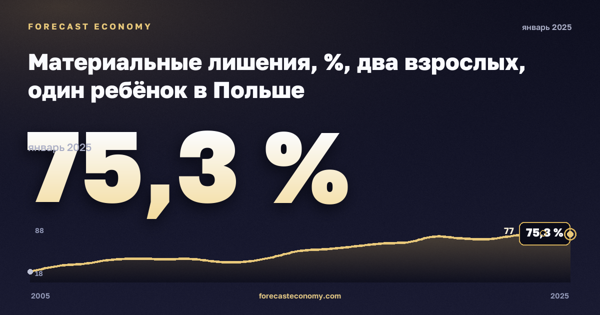 Материальные лишения, %, два взрослых, один ребёнок в Польше: график динамики 2005–2025, последнее значение 75,3 %, источник Евростат
