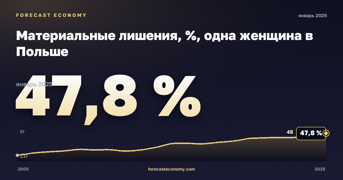 Материальные лишения, %, одна женщина в Польше: график динамики 2005–2025, последнее значение 47,8 %, источник Евростат
