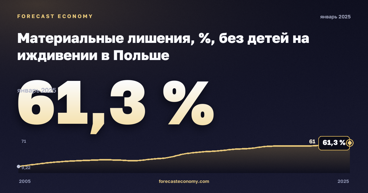 Материальные лишения, %, без детей на иждивении в Польше: график динамики 2005–2025, последнее значение 61,3 %, источник Евростат