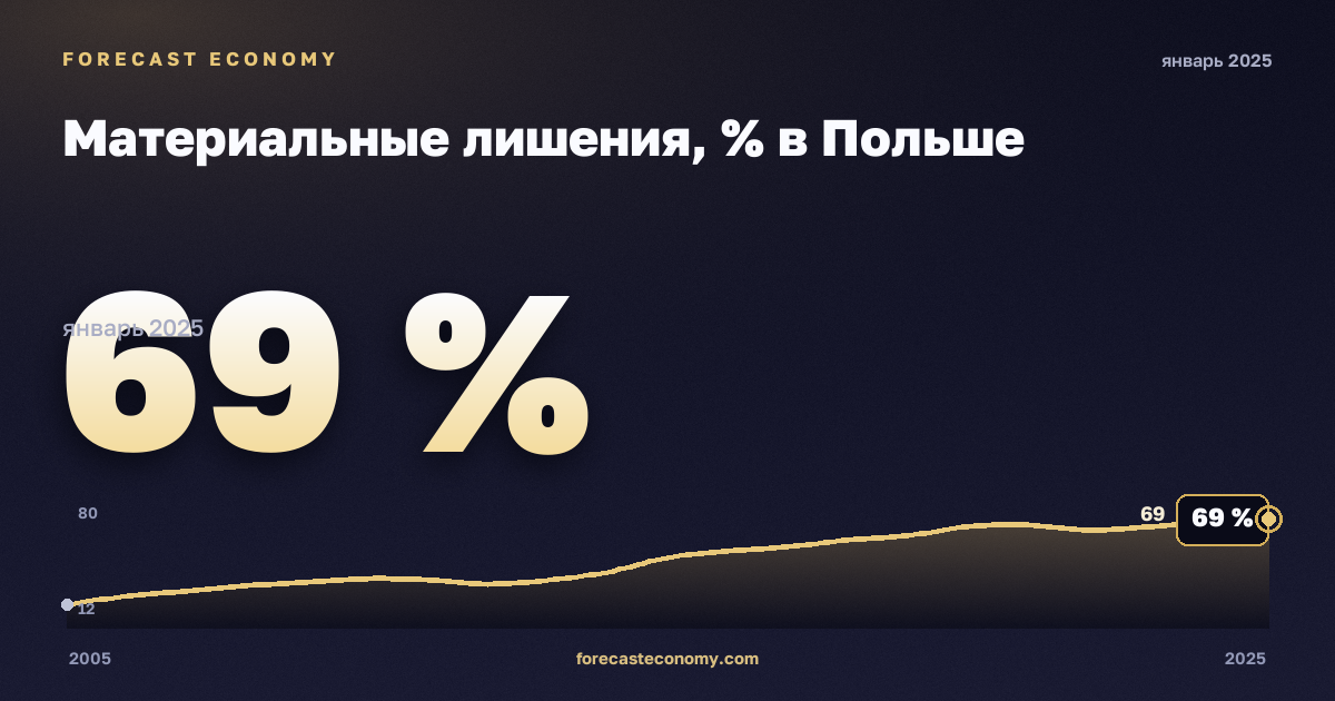 Материальные лишения, % в Польше: график динамики 2005–2025, последнее значение 69 %, источник Евростат