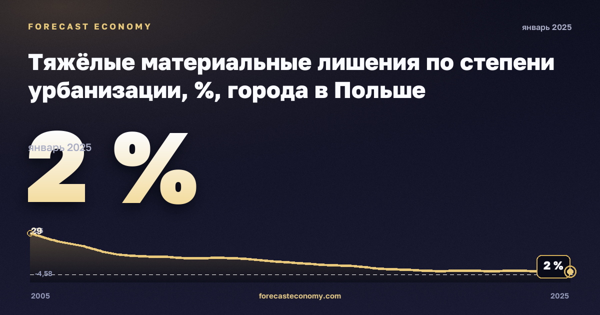 Тяжёлые материальные лишения по степени урбанизации, %, города в Польше: график динамики 2005–2025, последнее значение 2 %, источник Евростат