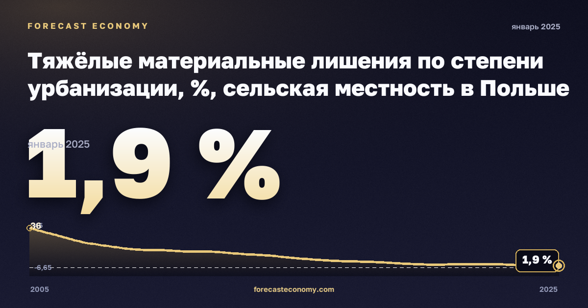 Тяжёлые материальные лишения по степени урбанизации, %, сельская местность в Польше: график динамики 2005–2025, последнее значение 1,9 %, источник Евростат