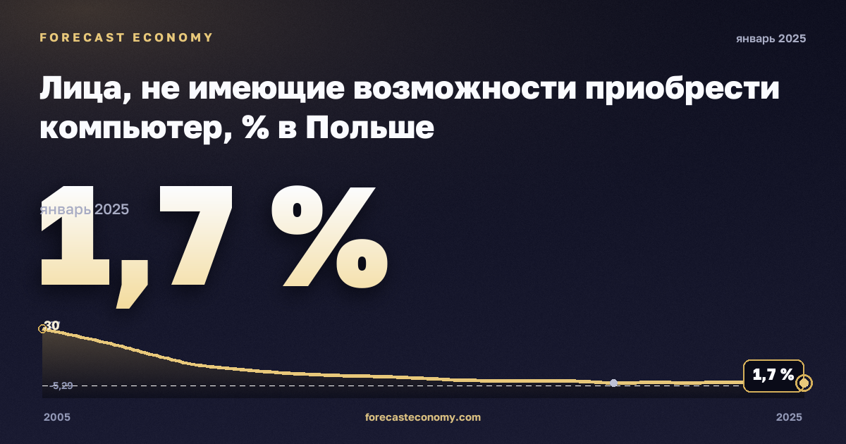 Лица, не имеющие возможности приобрести компьютер, % в Польше: график динамики 2005–2025, последнее значение 1,7 %, источник Евростат