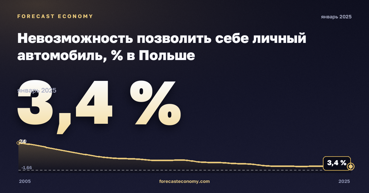 Невозможность позволить себе личный автомобиль, % в Польше: график динамики 2005–2025, последнее значение 3,4 %, источник Евростат