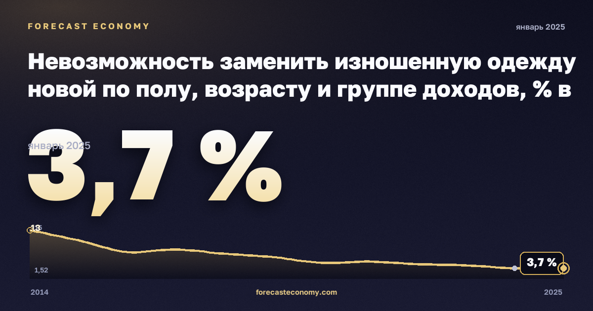 Невозможность заменить изношенную одежду новой по полу, возрасту и группе доходов, % в Польше: график динамики 2014–2025, последнее значение 3,7 %, источник Евростат