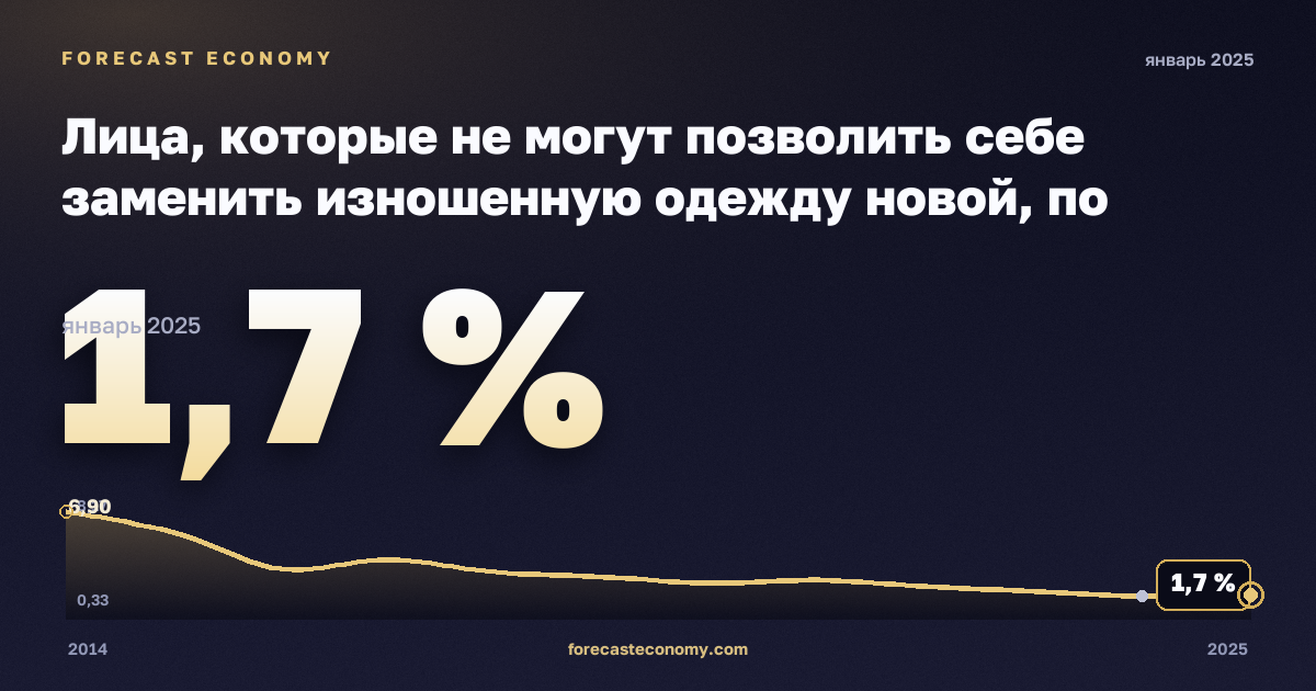 Лица, которые не могут позволить себе заменить изношенную одежду новой, по статусу занятости и квинтилю дохода, %, занятые в Польше: график динамики 2014–2025, последнее значение 1,7 %, источник Евростат