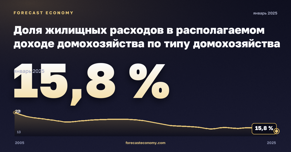 Доля жилищных расходов в располагаемом доходе домохозяйства по типу домохозяйства и доходным группам, % в Польше: график динамики 2005–2025, последнее значение 15,8 %, источник Евростат