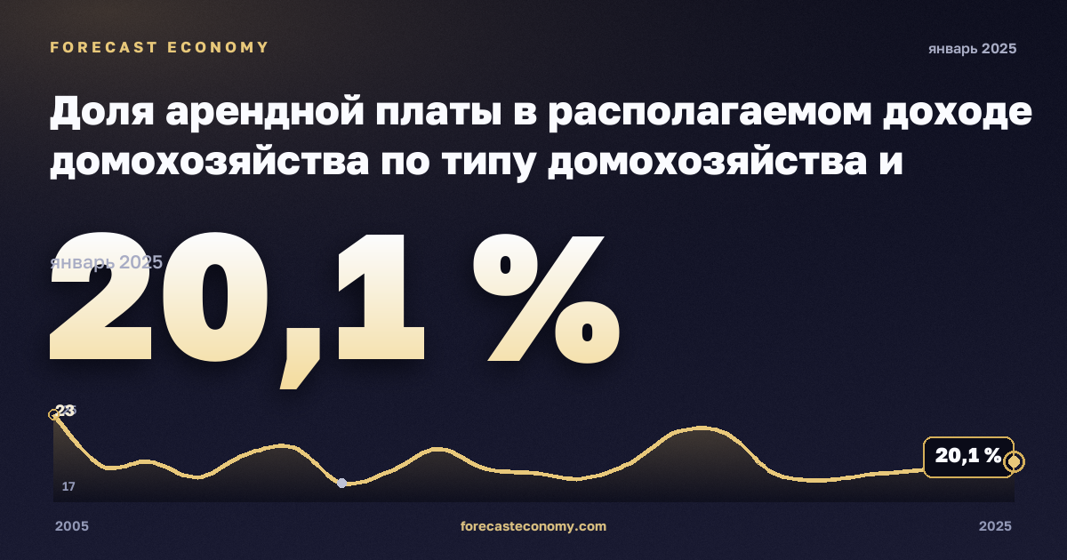 Доля арендной платы в располагаемом доходе домохозяйства по типу домохозяйства и группе дохода, % в Польше: график динамики 2005–2025, последнее значение 20,1 %, источник Евростат