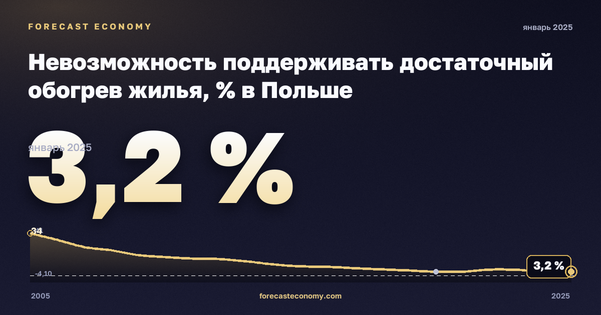 Невозможность поддерживать достаточный обогрев жилья, % в Польше: график динамики 2005–2025, последнее значение 3,2 %, источник Евростат