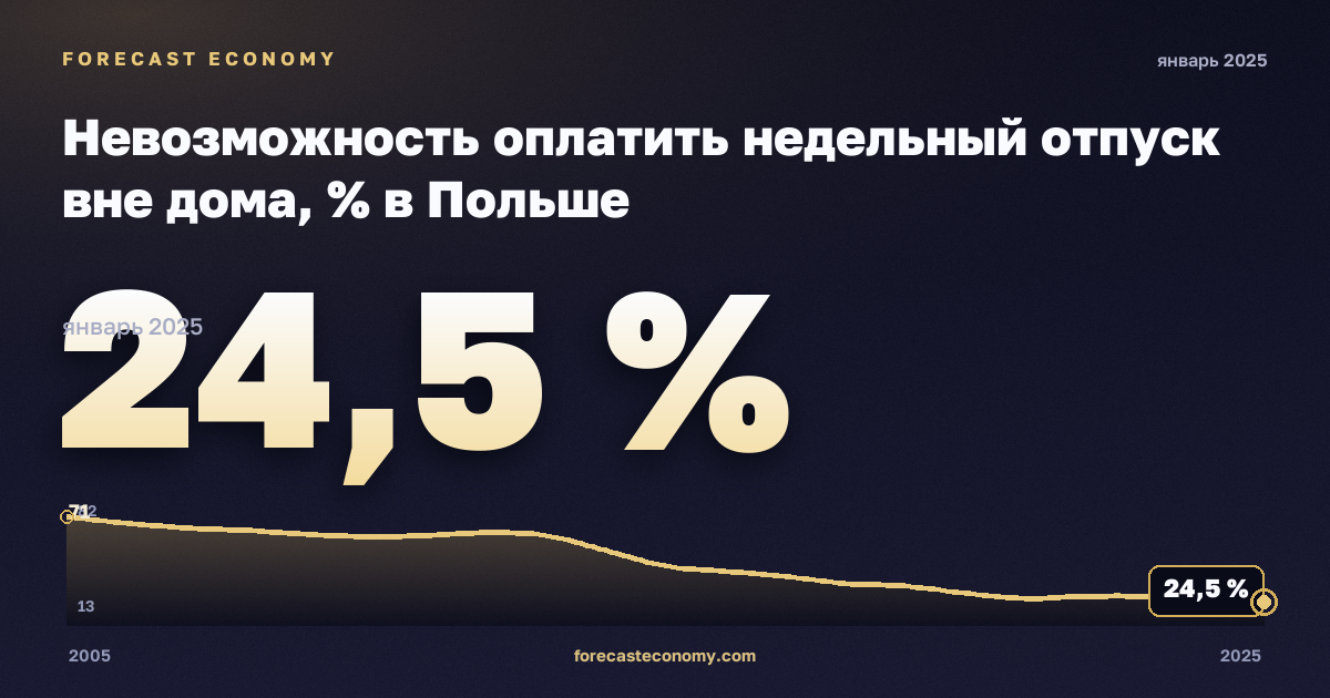 Невозможность оплатить недельный отпуск вне дома, % в Польше: график динамики 2005–2025, последнее значение 24,5 %, источник Евростат