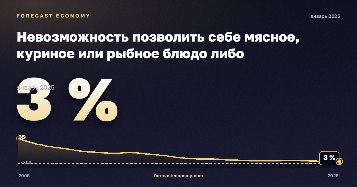 Невозможность позволить себе мясное, куриное или рыбное блюдо либо вегетарианский аналог через день, % в Польше: график динамики 2005–2025, последнее значение 3 %, источник Евростат