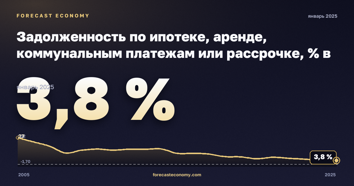 Задолженность по ипотеке, аренде, коммунальным платежам или рассрочке, % в Польше: график динамики 2005–2025, последнее значение 3,8 %, источник Евростат