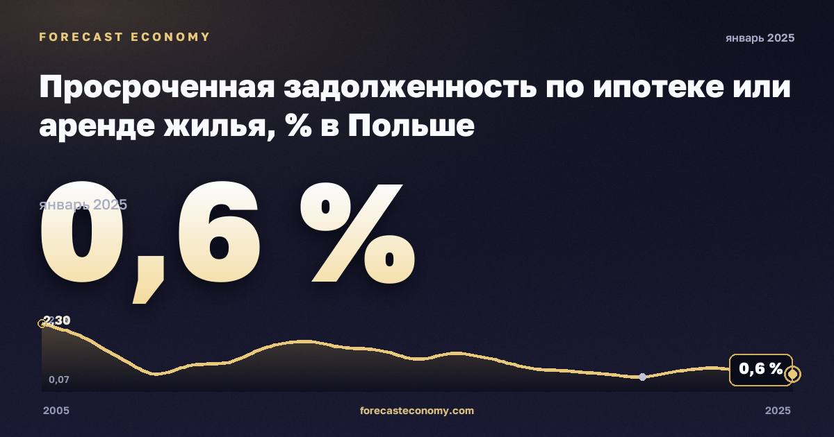 Просроченная задолженность по ипотеке или аренде жилья, % в Польше: график динамики 2005–2025, последнее значение 0,6 %, источник Евростат