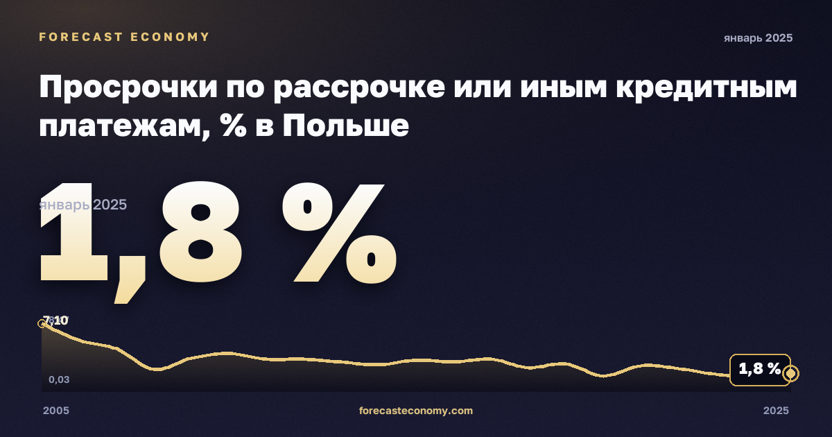 Просрочки по рассрочке или иным кредитным платежам, % в Польше: график динамики 2005–2025, последнее значение 1,8 %, источник Евростат