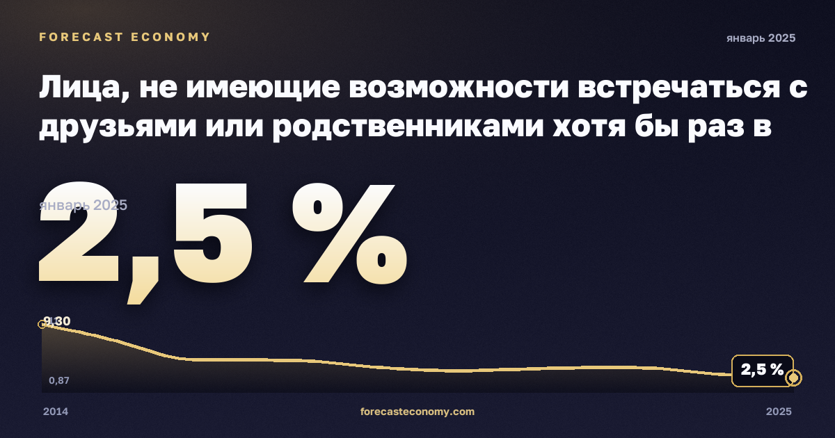 Лица, не имеющие возможности встречаться с друзьями или родственниками хотя бы раз в месяц, по возрасту, полу и группе дохода, % в Польше: график динамики 2014–2025, последнее значение 2,5 %, источник Евростат