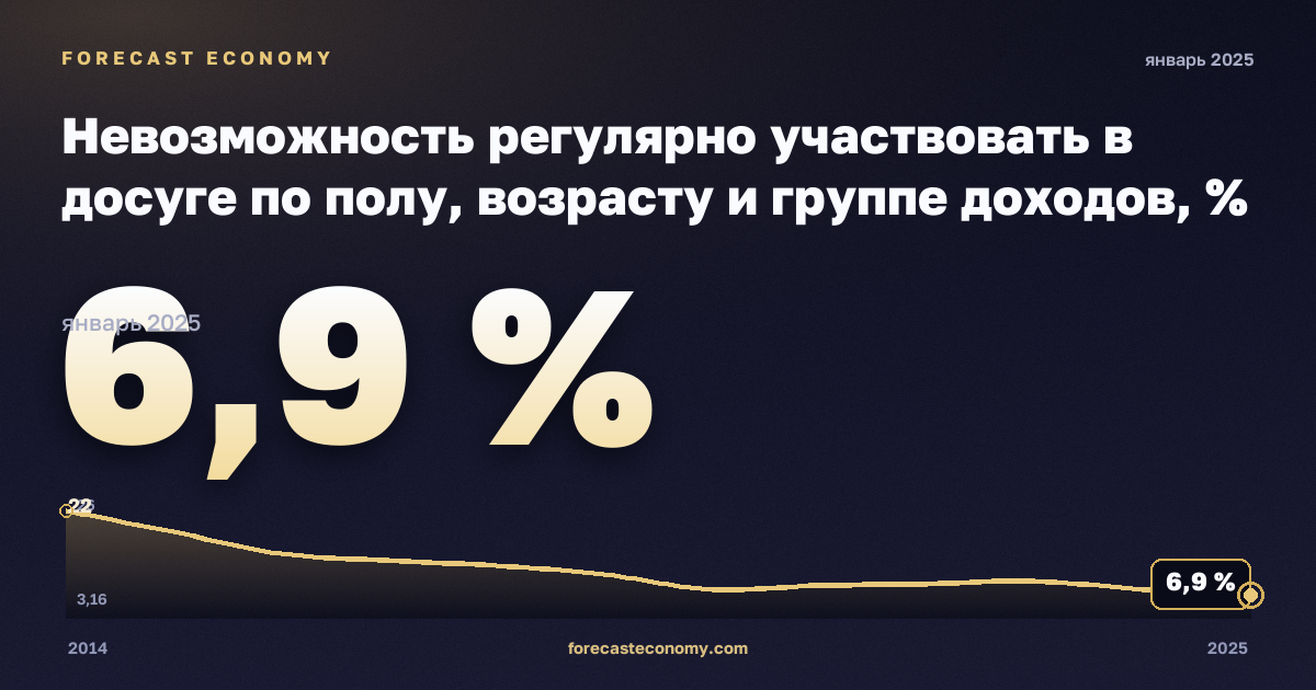Невозможность регулярно участвовать в досуге по полу, возрасту и группе доходов, % в Польше: график динамики 2014–2025, последнее значение 6,9 %, источник Евростат