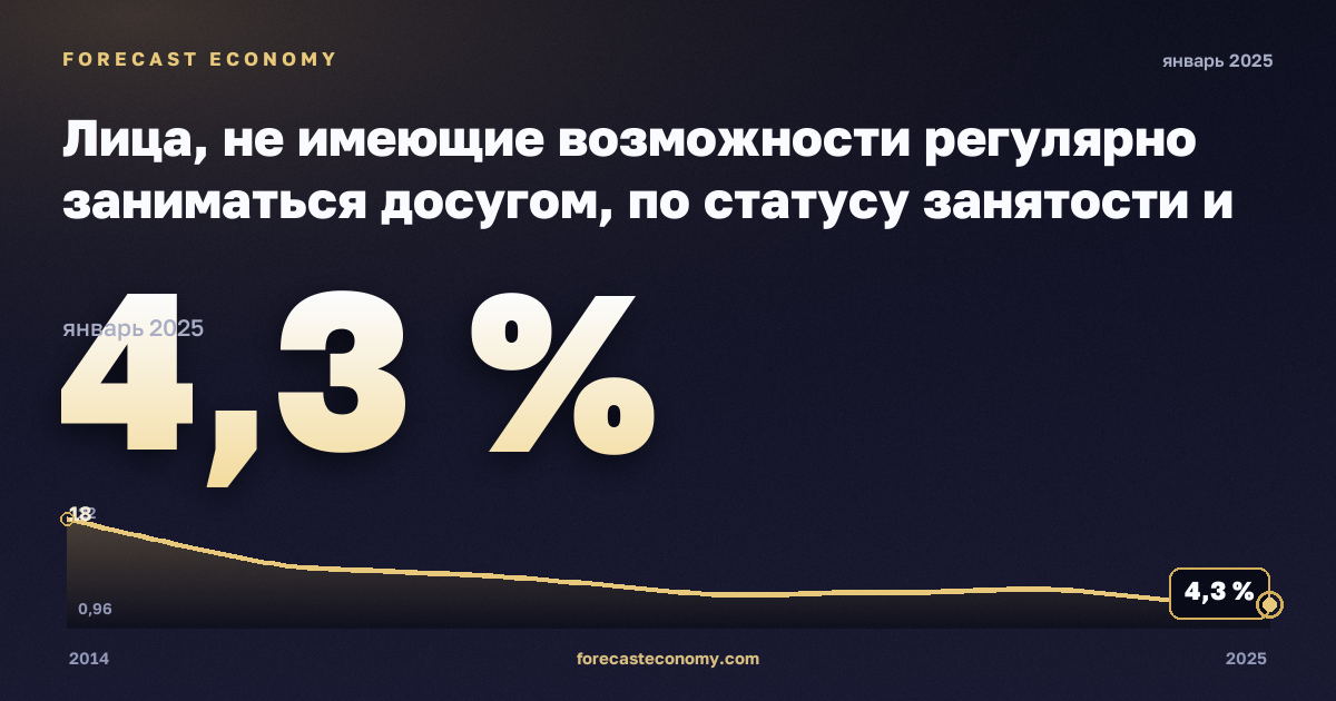 Лица, не имеющие возможности регулярно заниматься досугом, по статусу занятости и квинтилю доходов, %, занятые в Польше: график динамики 2014–2025, последнее значение 4,3 %, источник Евростат