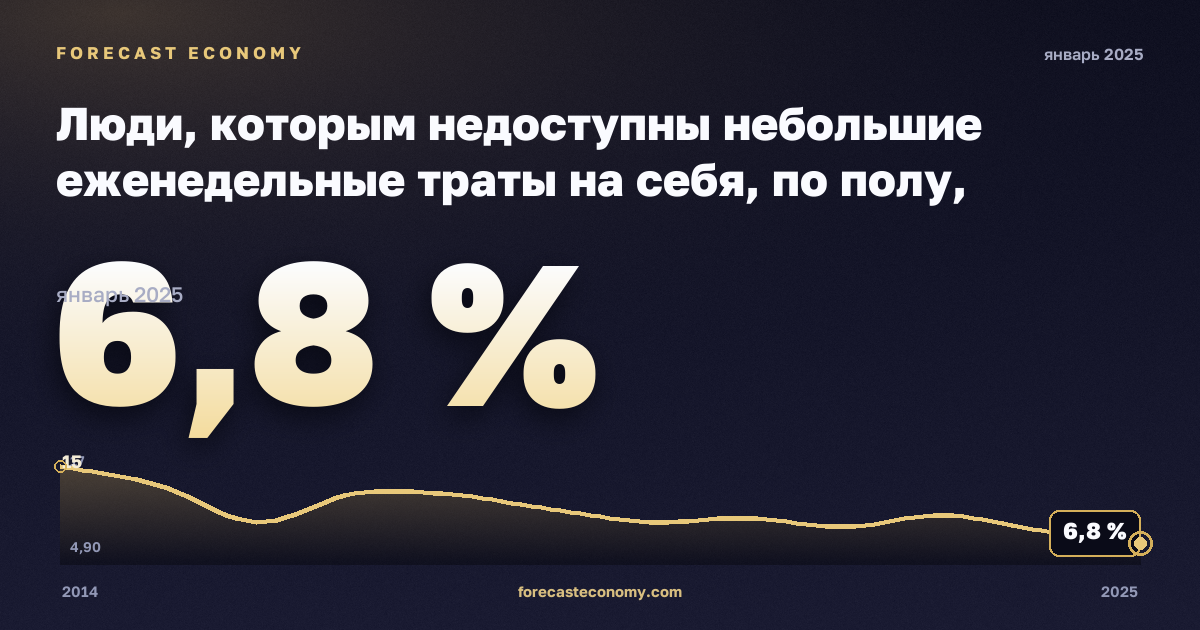 Люди, которым недоступны небольшие еженедельные траты на себя, по полу, возрасту и группе дохода, % в Польше: график динамики 2014–2025, последнее значение 6,8 %, источник Евростат