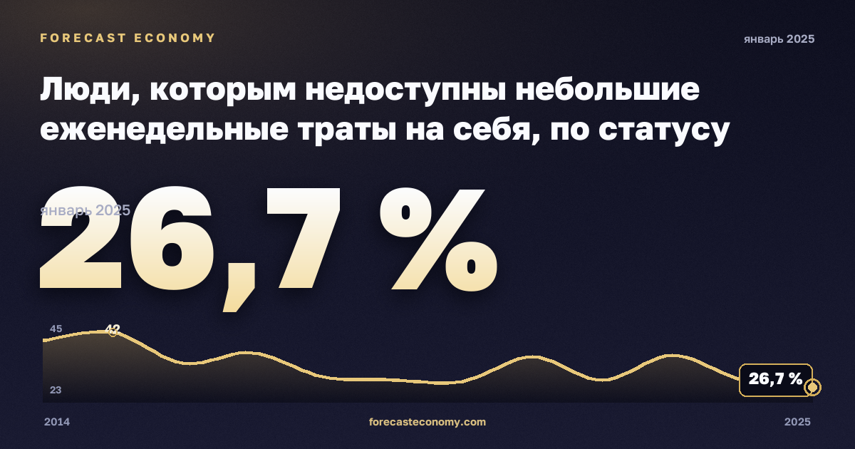 Люди, которым недоступны небольшие еженедельные траты на себя, по статусу занятости и квинтилю дохода, %, безработные в Польше: график динамики 2014–2025, последнее значение 26,7 %, источник Евростат