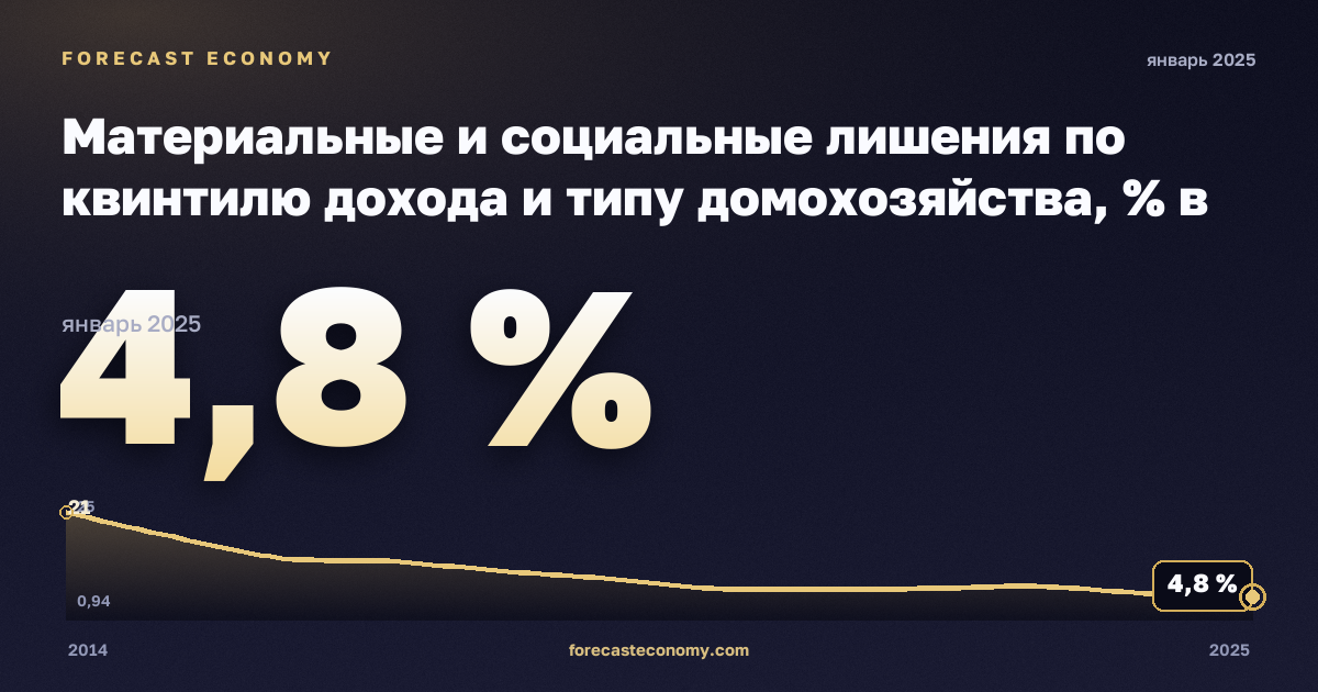 Материальные и социальные лишения по квинтилю дохода и типу домохозяйства, % в Польше: график динамики 2014–2025, последнее значение 4,8 %, источник Евростат