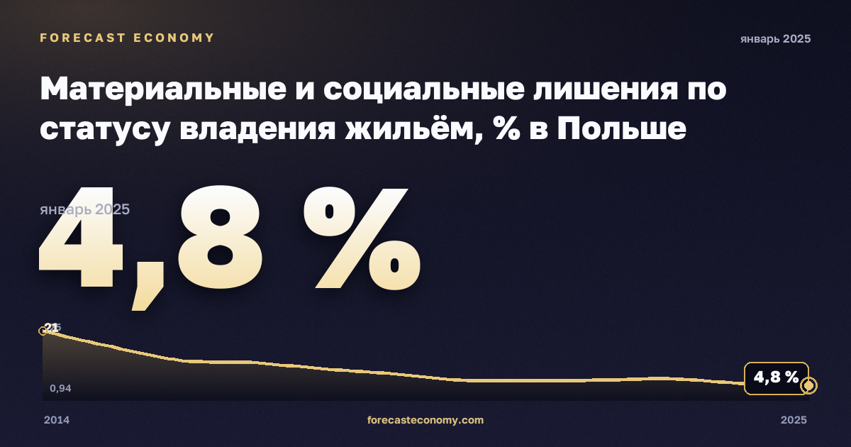 Материальные и социальные лишения по статусу владения жильём, % в Польше: график динамики 2014–2025, последнее значение 4,8 %, источник Евростат