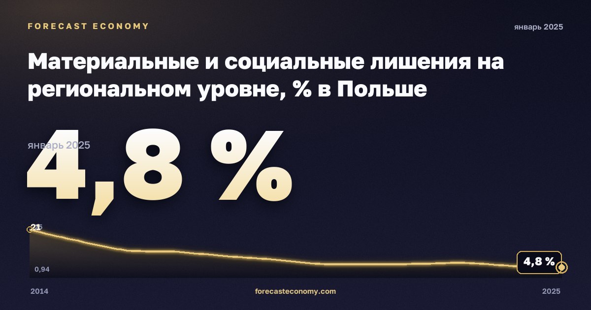 Материальные и социальные лишения на региональном уровне, % в Польше: график динамики 2014–2025, последнее значение 4,8 %, источник Евростат