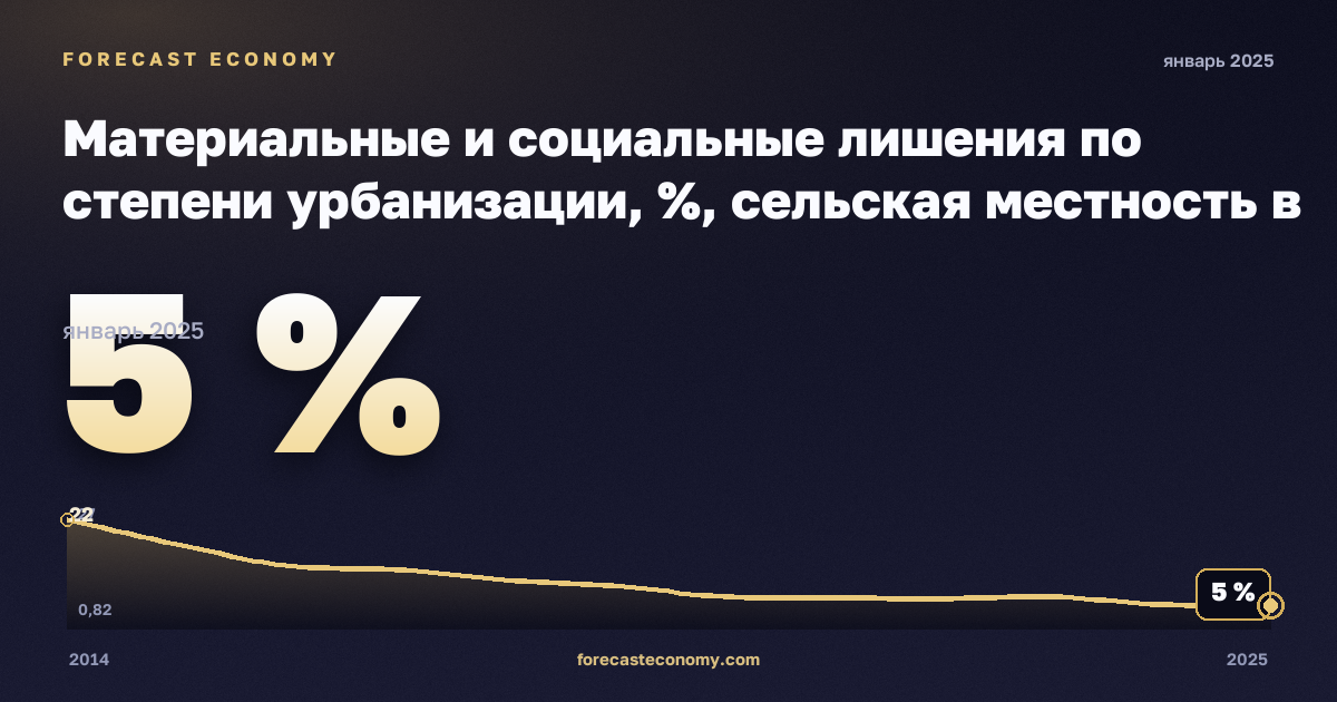 Материальные и социальные лишения по степени урбанизации, %, сельская местность в Польше: график динамики 2014–2025, последнее значение 5 %, источник Евростат