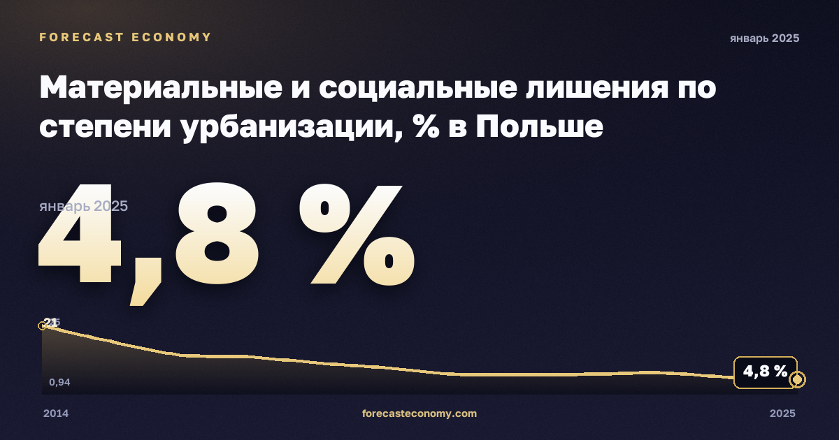 Материальные и социальные лишения по степени урбанизации, % в Польше: график динамики 2014–2025, последнее значение 4,8 %, источник Евростат