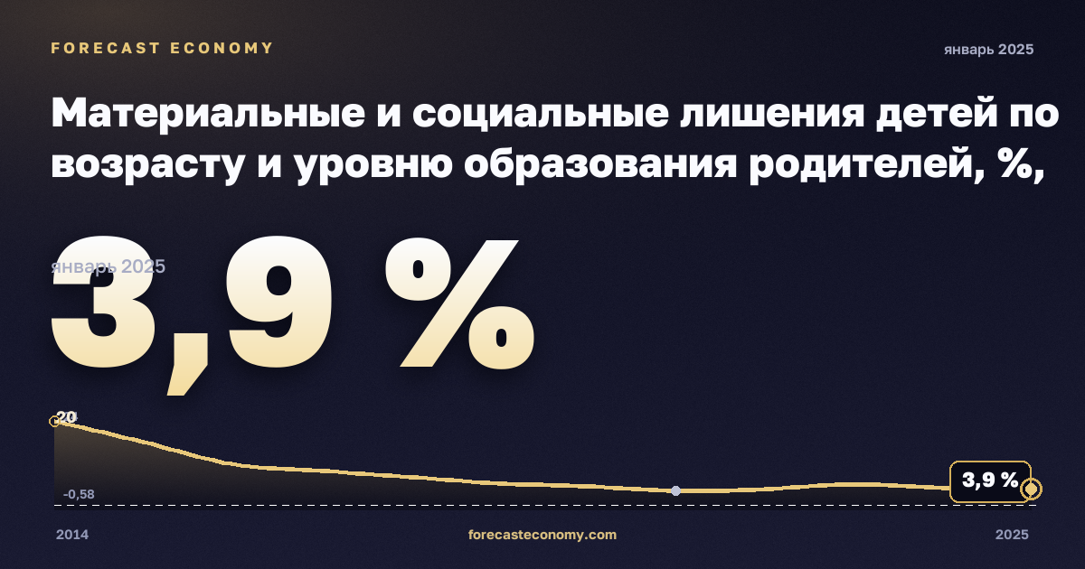 Материальные и социальные лишения детей по возрасту и уровню образования родителей, %, младше 6 лет в Польше: график динамики 2014–2025, последнее значение 3,9 %, источник Евростат
