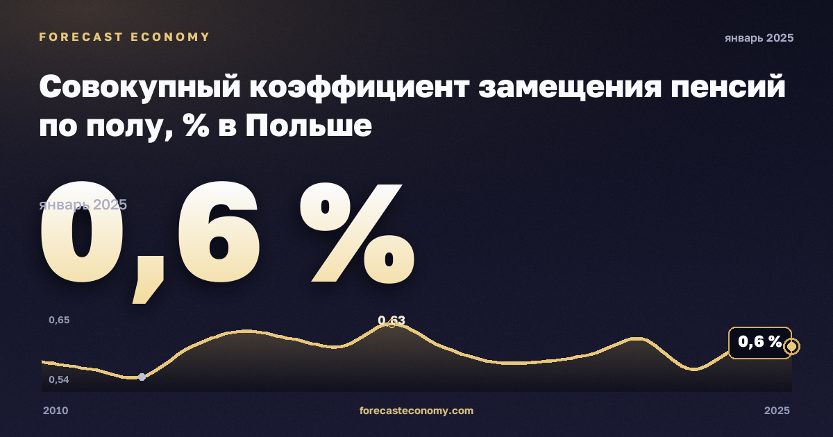 Совокупный коэффициент замещения пенсий по полу, % в Польше: график динамики 2010–2025, последнее значение 0,6 %, источник Евростат