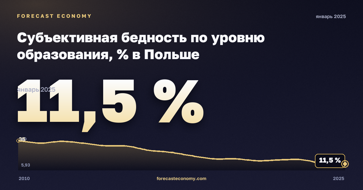 Субъективная бедность по уровню образования, % в Польше: график динамики 2010–2025, последнее значение 11,5 %, источник Евростат