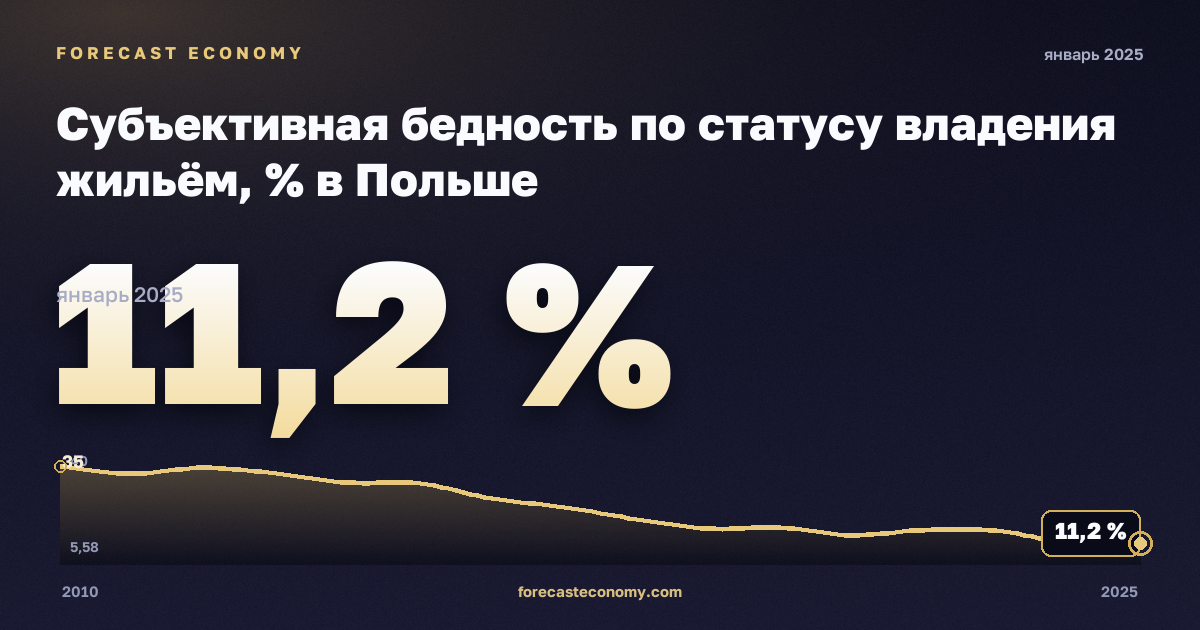 Субъективная бедность по статусу владения жильём, % в Польше: график динамики 2010–2025, последнее значение 11,2 %, источник Евростат