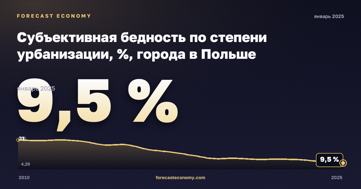 Субъективная бедность по степени урбанизации, %, города в Польше: график динамики 2010–2025, последнее значение 9,5 %, источник Евростат