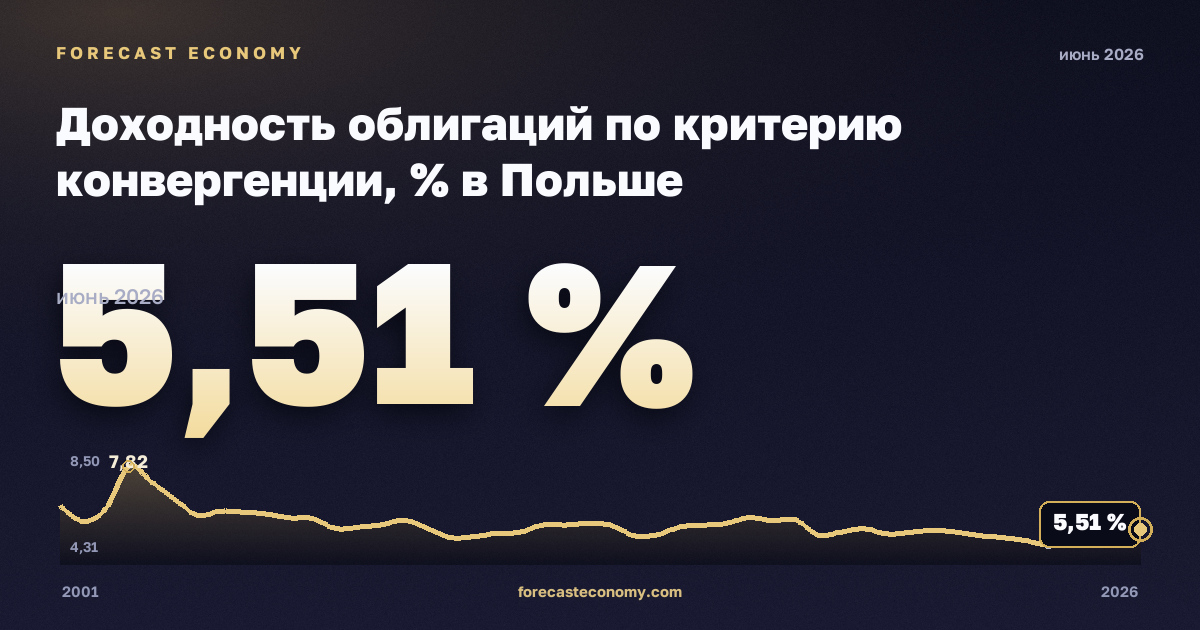 Доходность облигаций по критерию конвергенции, % в Польше: график динамики 2001–2026, последнее значение 5,51 %, источник Евростат