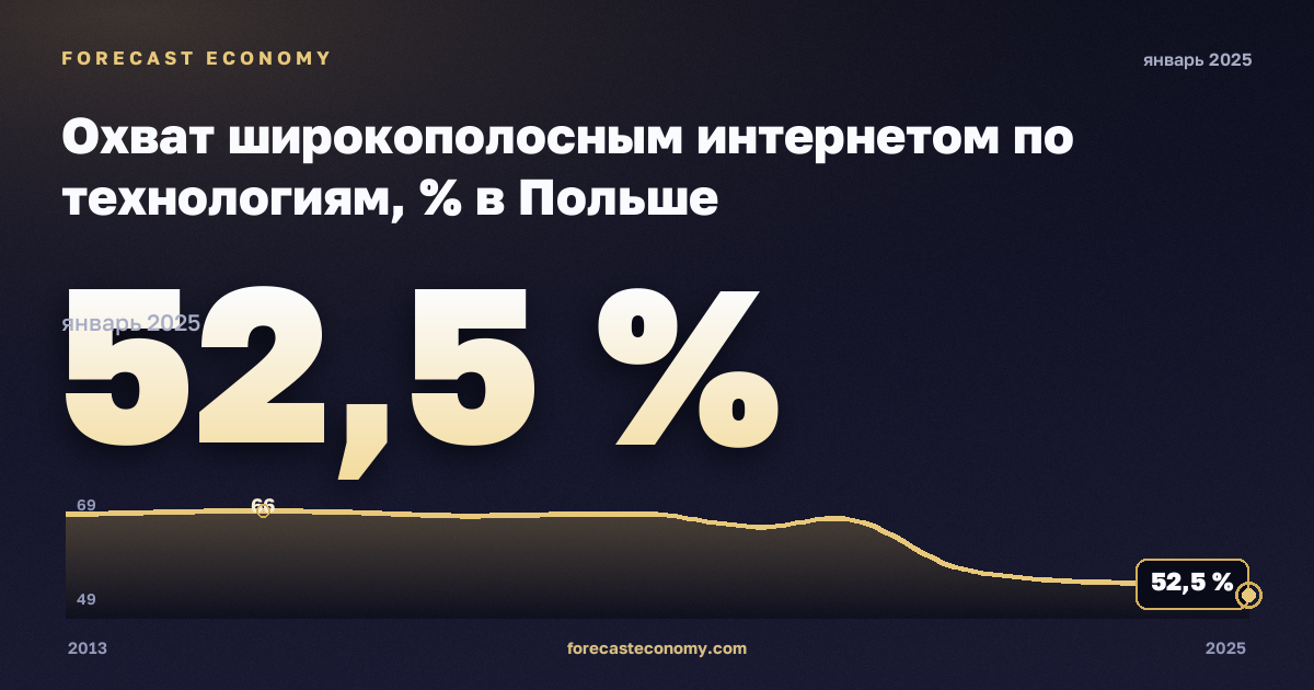 Охват широкополосным интернетом по технологиям, % в Польше: график динамики 2013–2025, последнее значение 52,5 %, источник Евростат