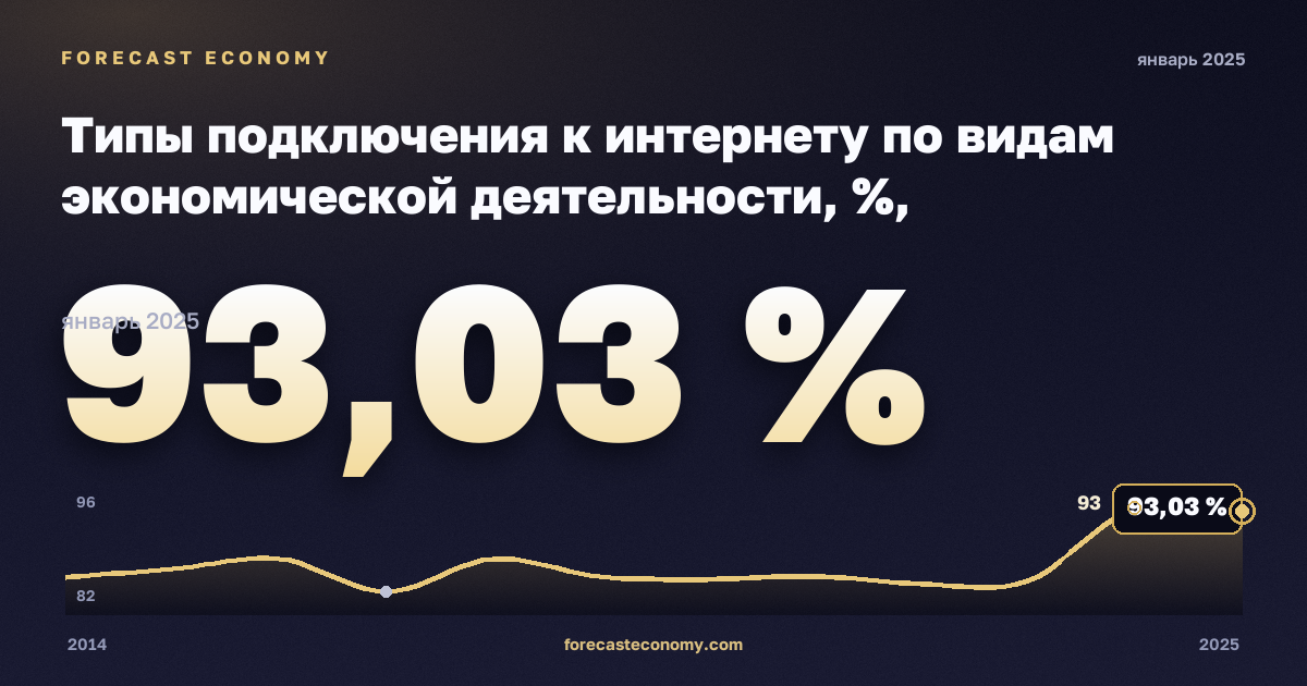 Типы подключения к интернету по видам экономической деятельности, %, обрабатывающая промышленность в Польше: график динамики 2014–2025, последнее значение 93,03 %, источник Евростат