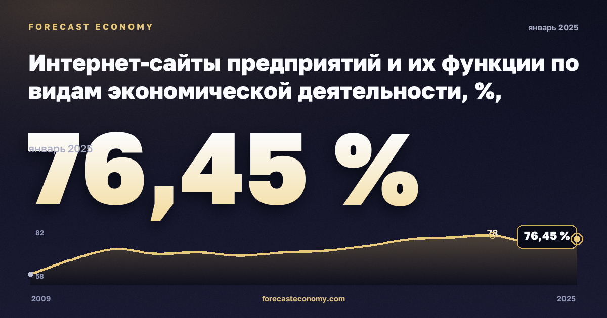 Интернет-сайты предприятий и их функции по видам экономической деятельности, %, обрабатывающая промышленность в Польше: график динамики 2009–2025, последнее значение 76,45 %, источник Евростат