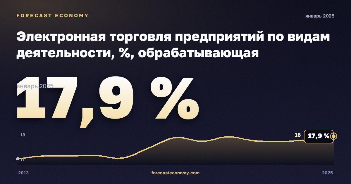 Электронная торговля предприятий по видам деятельности, %, обрабатывающая промышленность в Польше: график динамики 2013–2025, последнее значение 17,9 %, источник Евростат