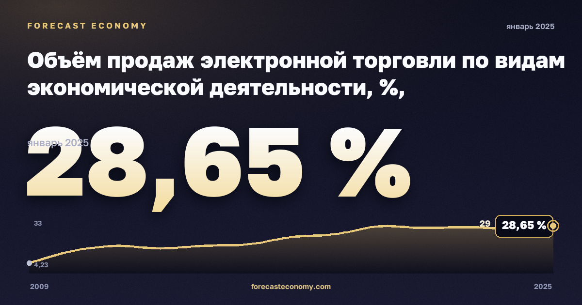 Объём продаж электронной торговли по видам экономической деятельности, %, обрабатывающая промышленность в Польше: график динамики 2009–2025, последнее значение 28,65 %, источник Евростат