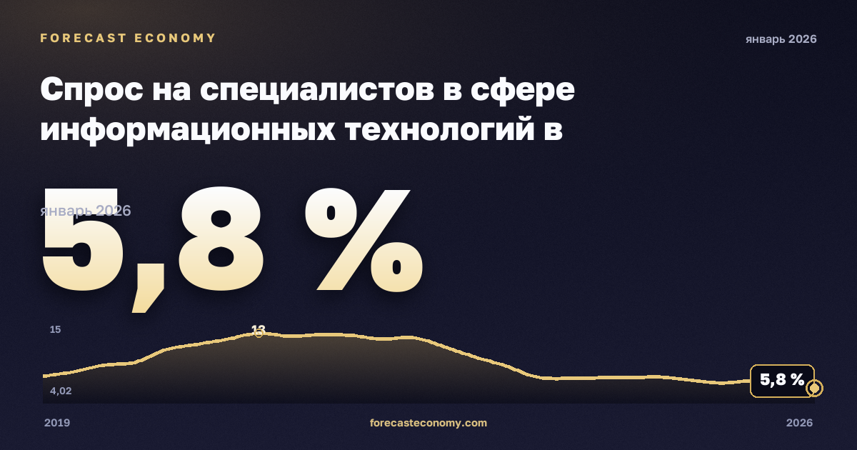 Спрос на специалистов в сфере информационных технологий в онлайн-вакансиях по регионам, % в Польше: график динамики 2019–2026, последнее значение 5,8 %, источник Евростат